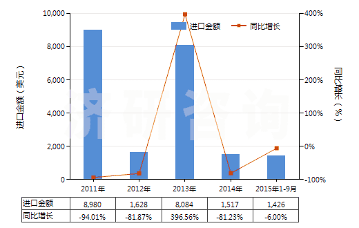 2011-2015年9月中國(guó)碳化鈣(HS28491000)進(jìn)口總額及增速統(tǒng)計(jì)